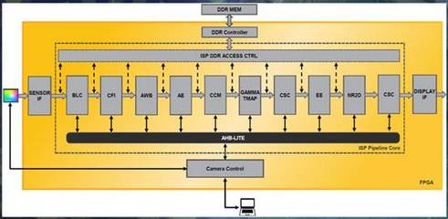 開啟嵌入式智能視覺應(yīng)用新時代 數(shù)據(jù)處理服務(wù)的核心作用