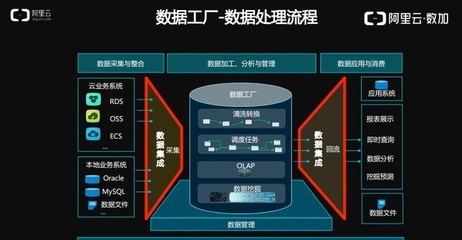 阿里云·數(shù)加 揭秘下一代數(shù)據(jù)集成與處理服務(wù)的創(chuàng)新實(shí)踐