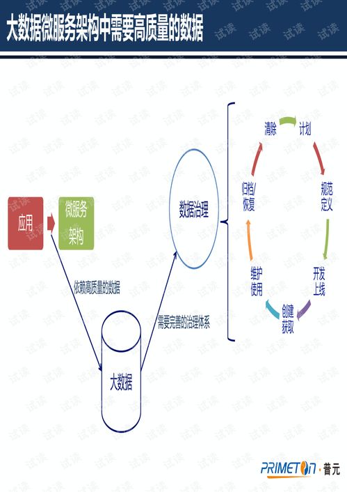 微服務(wù)架構(gòu)下的數(shù)據(jù)治理 構(gòu)建高效、可靠的數(shù)據(jù)處理服務(wù)